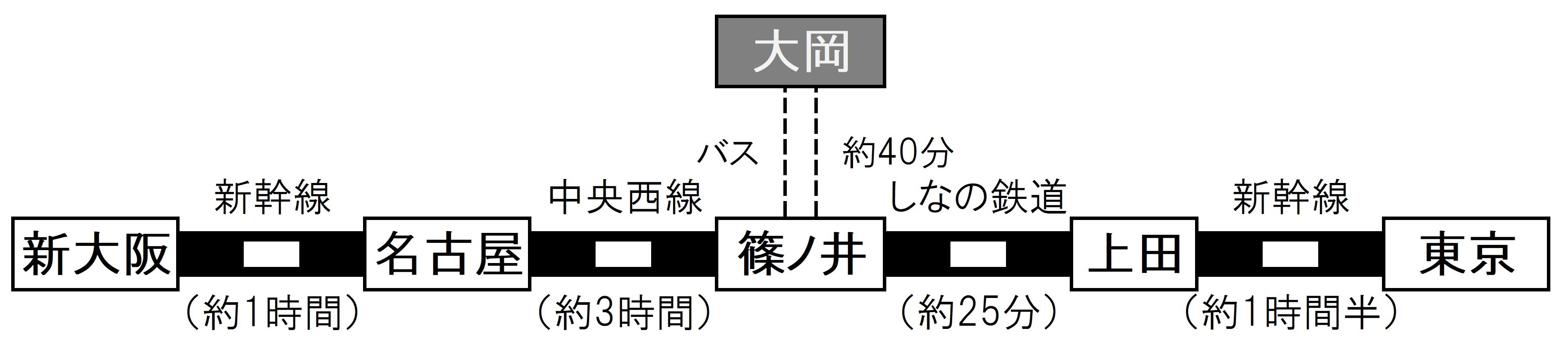 アクセス：聖高原