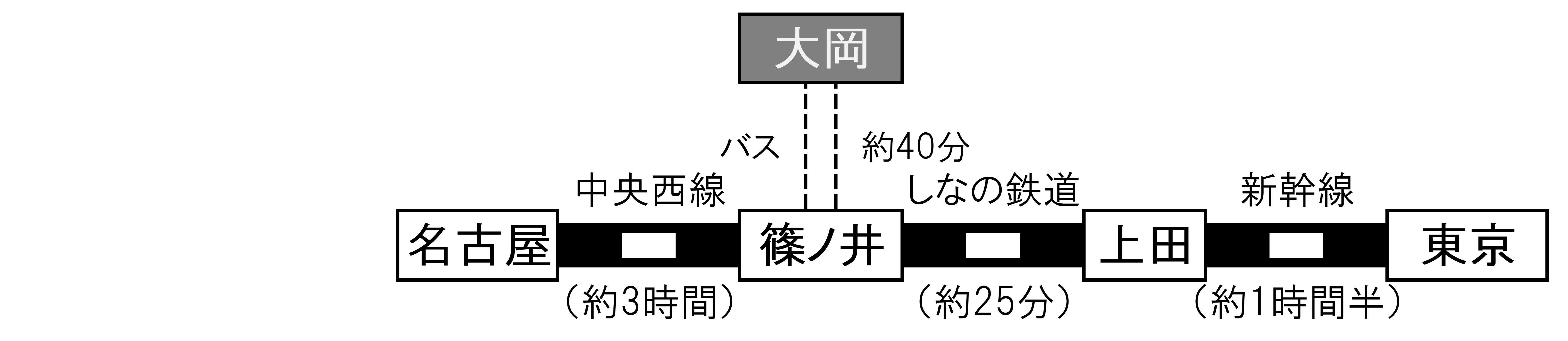 アクセス：聖高原長期