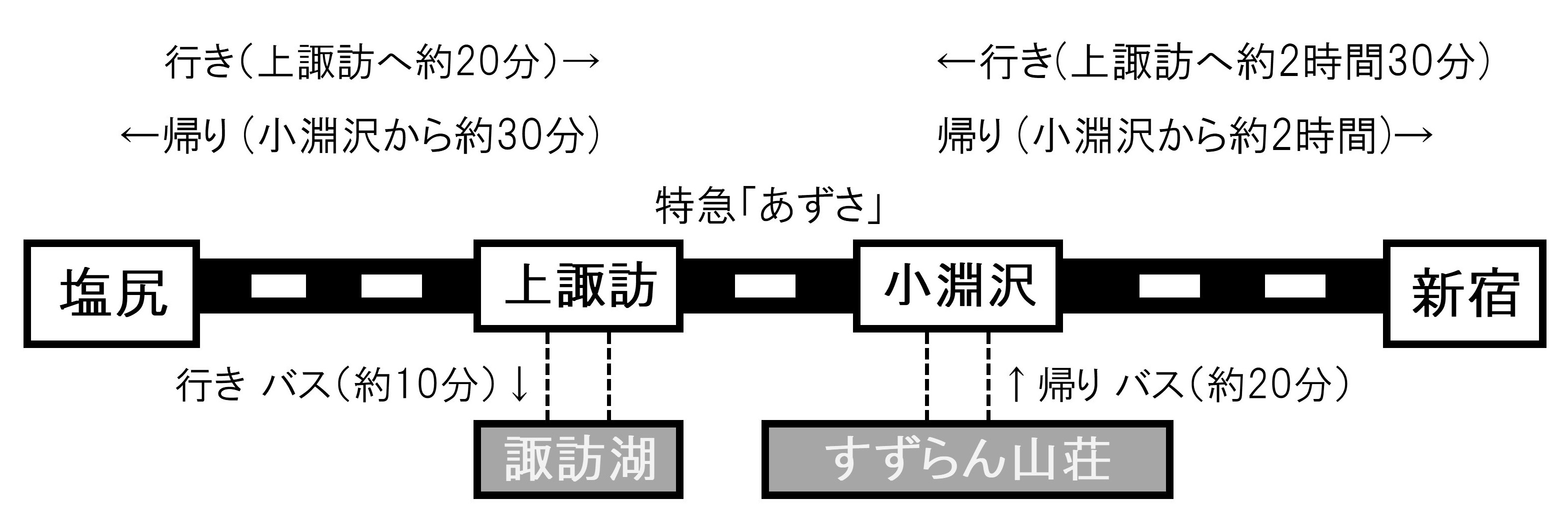 アクセス：諏訪湖（富士見）