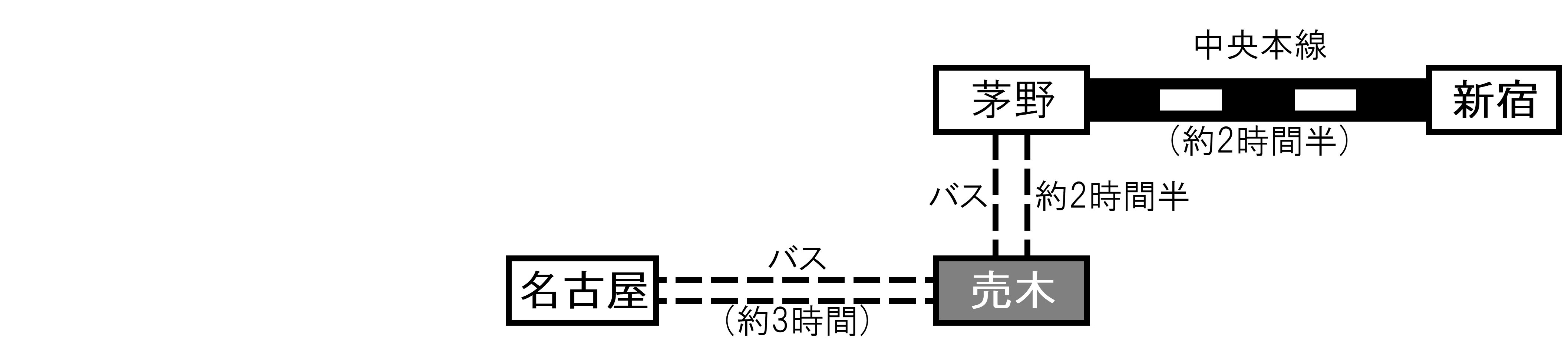 アクセス：売木