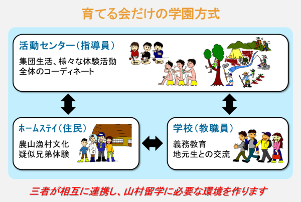 育てる会だけの学園方式