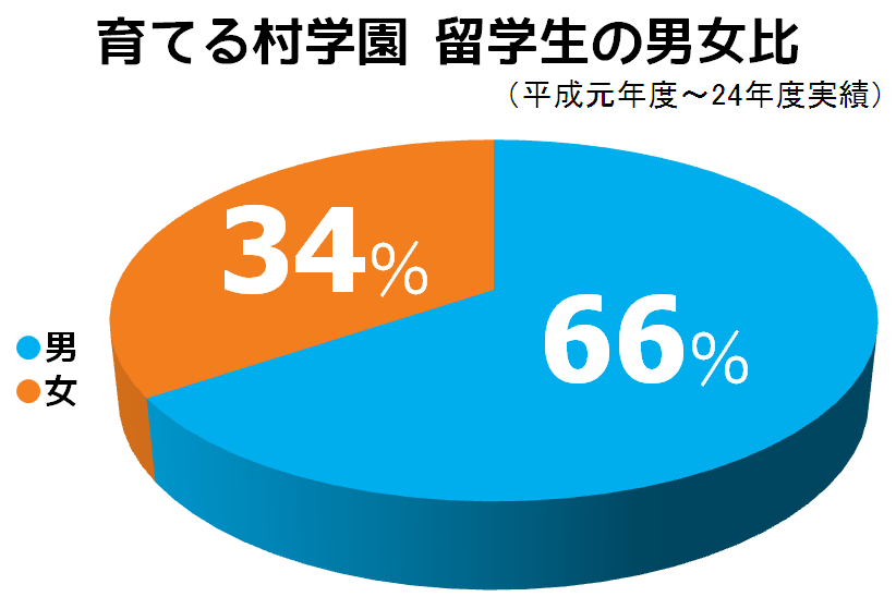 留学生の男女比